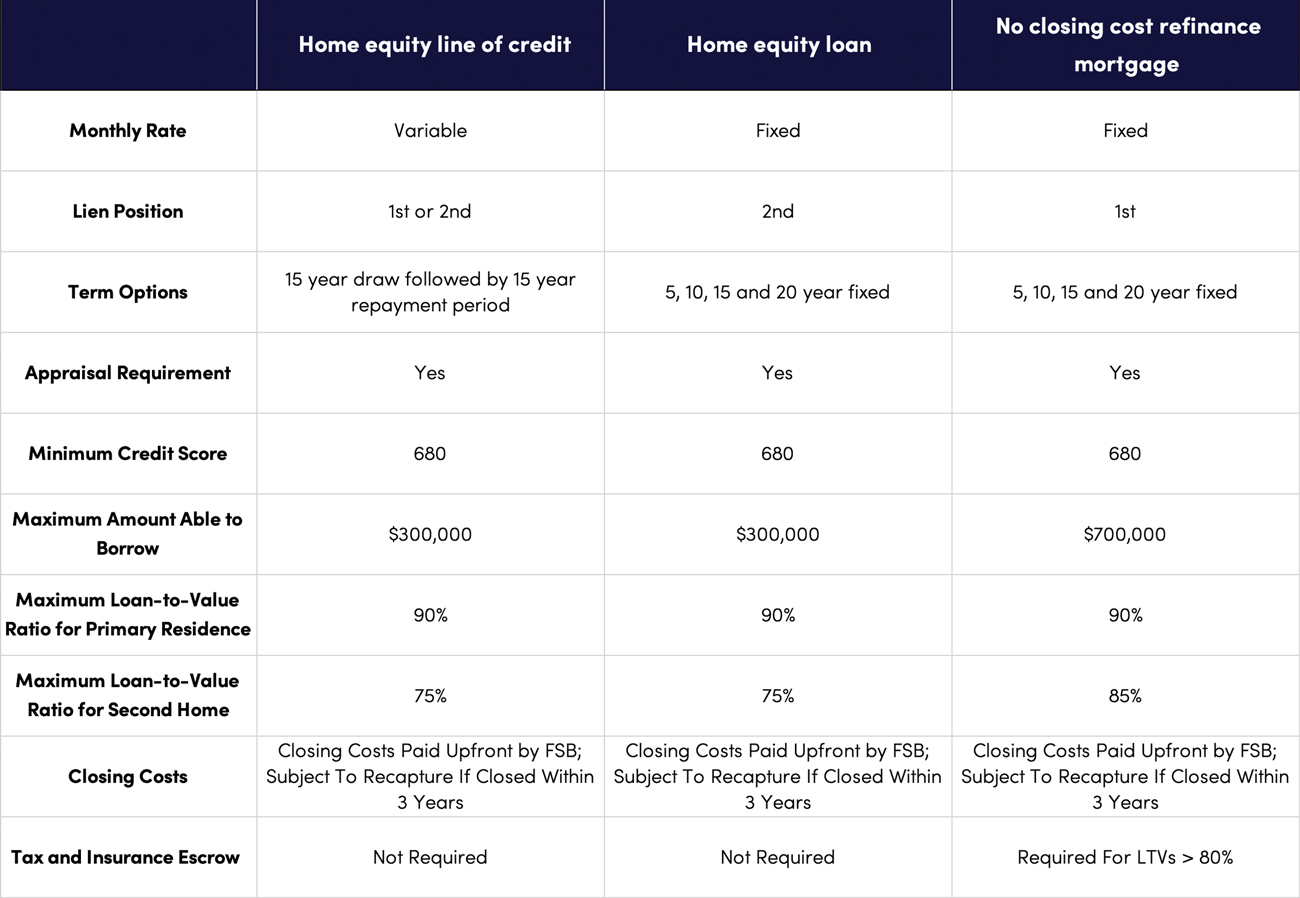 Home Equity Five Star Bank